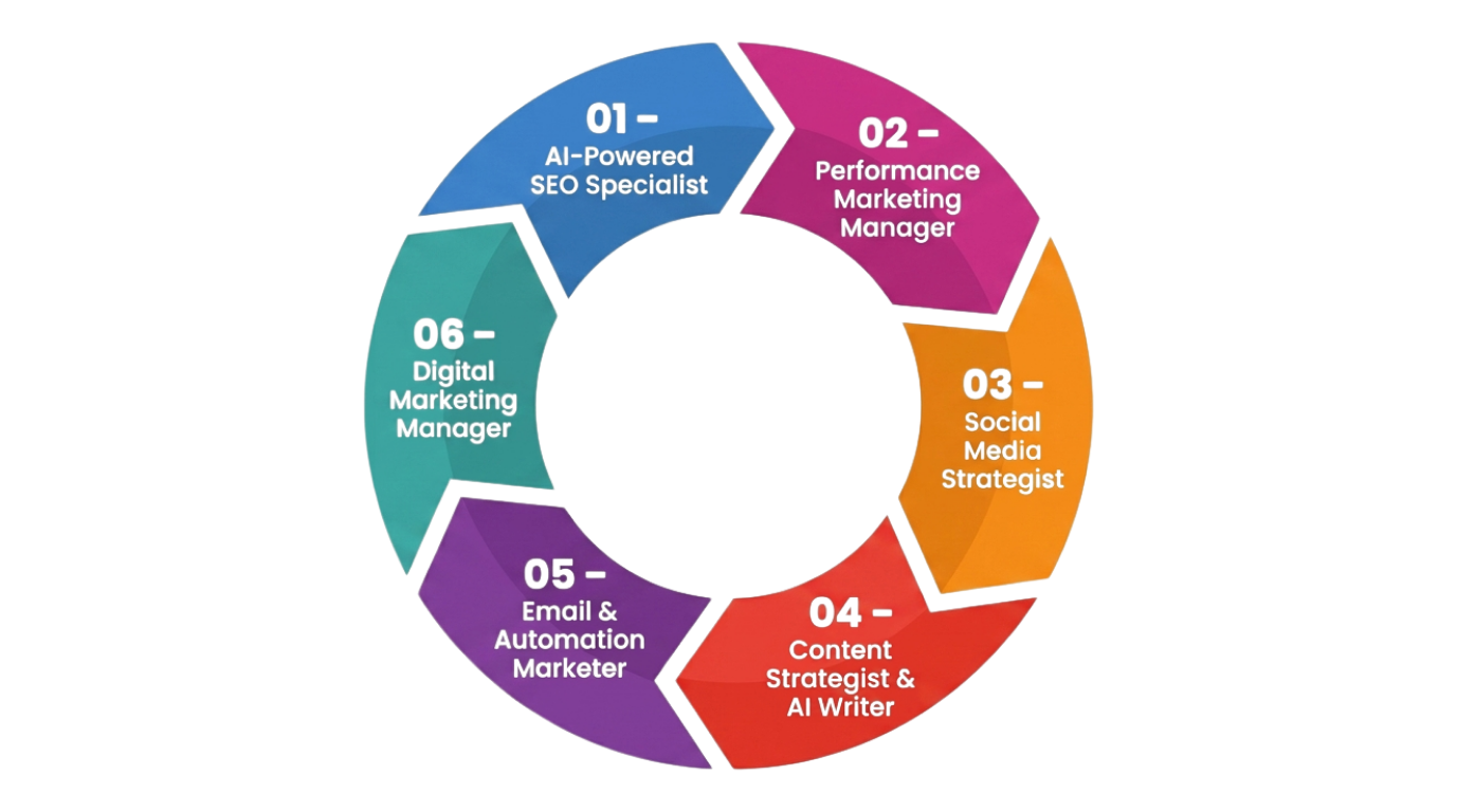 Roles Circle